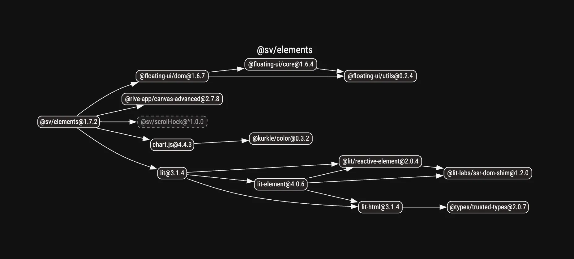 Dependency tree